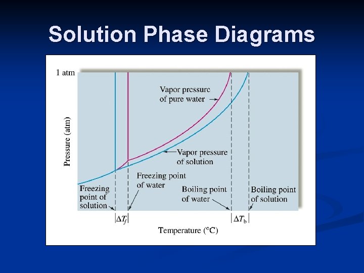 Solution Phase Diagrams 