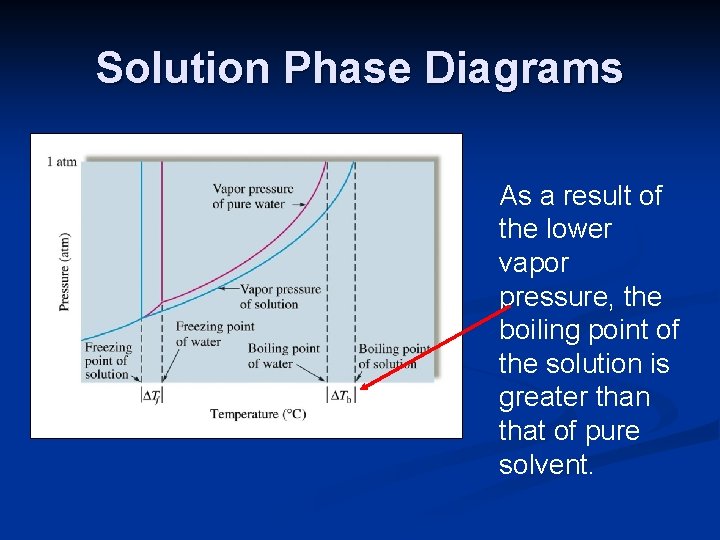 Solution Phase Diagrams As a result of the lower vapor pressure, the boiling point
