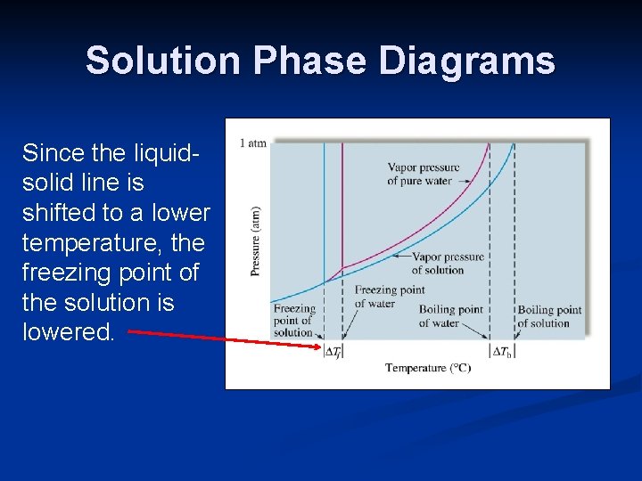 Solution Phase Diagrams Since the liquidsolid line is shifted to a lower temperature, the