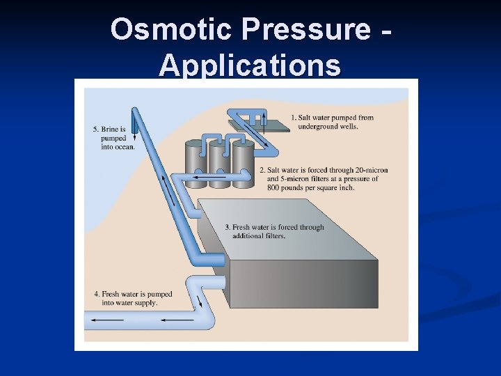 Osmotic Pressure Applications 