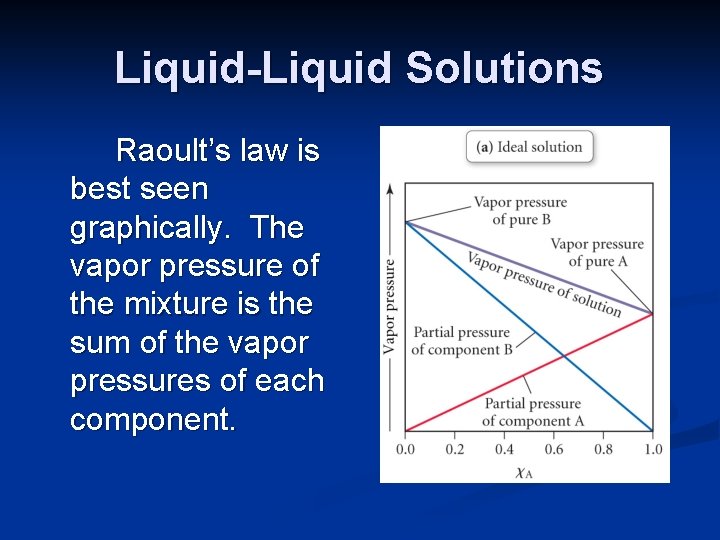 Liquid-Liquid Solutions Raoult’s law is best seen graphically. The vapor pressure of the mixture
