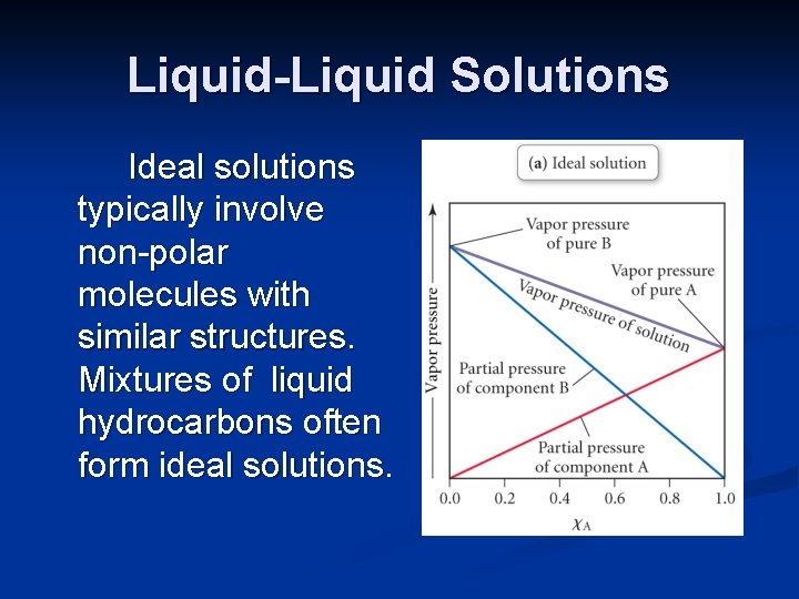 Liquid-Liquid Solutions Ideal solutions typically involve non-polar molecules with similar structures. Mixtures of liquid