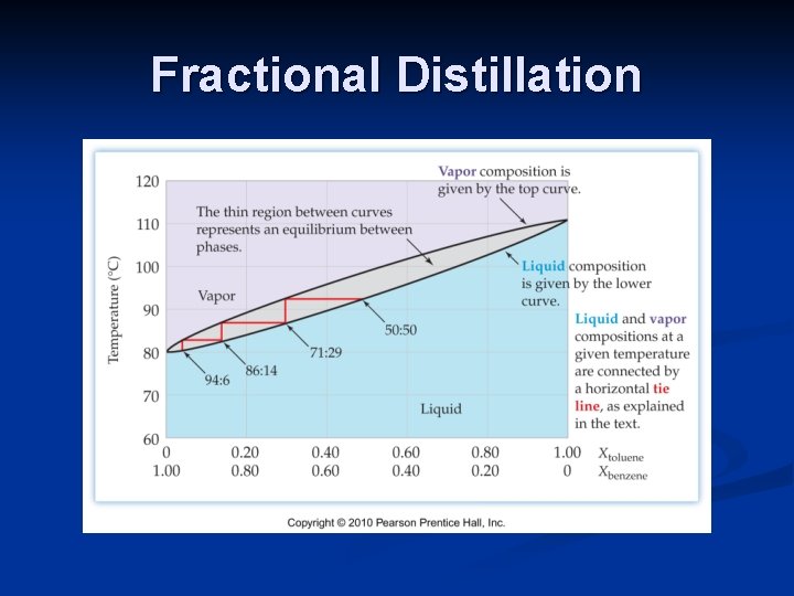 Fractional Distillation 