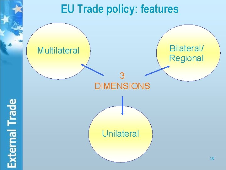 EU Trade policy: features Bilateral/ Regional Multilateral 3 DIMENSIONS Unilateral 19 