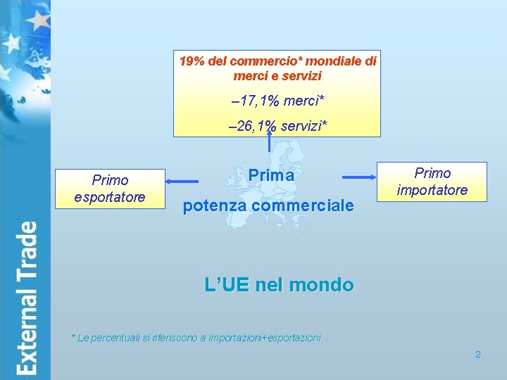 19% del commercio* mondiale di merci e servizi – 17, 1% merci* – 26,