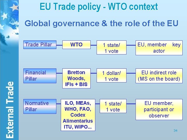 EU Trade policy - WTO context Global governance & the role of the EU
