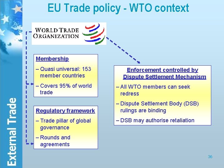 EU Trade policy - WTO context Membership – Quasi universal: 153 member countries Enforcement