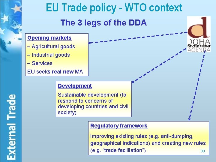 EU Trade policy - WTO context The 3 legs of the DDA Opening markets