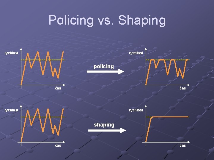 Policing vs. Shaping rychlost policing čas rychlost shaping čas 