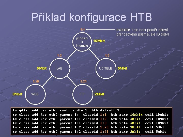 Příklad konfigurace HTB 1: 1 připojení k internetu POZOR! Toto není poměr dělení přenosového
