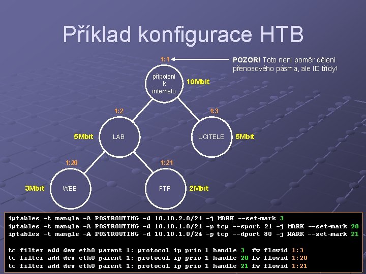 Příklad konfigurace HTB 1: 1 připojení k internetu POZOR! Toto není poměr dělení přenosového