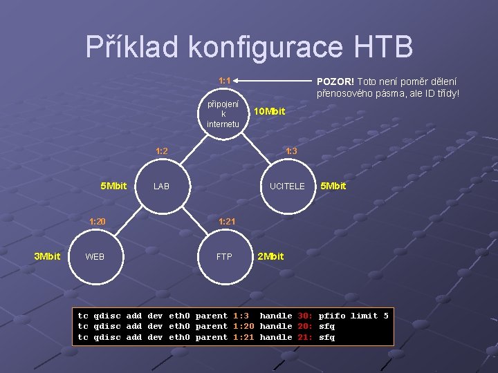 Příklad konfigurace HTB 1: 1 připojení k internetu POZOR! Toto není poměr dělení přenosového