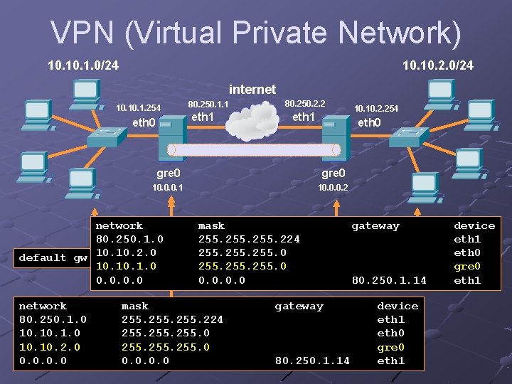 VPN (Virtual Private Network) 10. 1. 0/24 10. 2. 0/24 internet 10. 1. 254