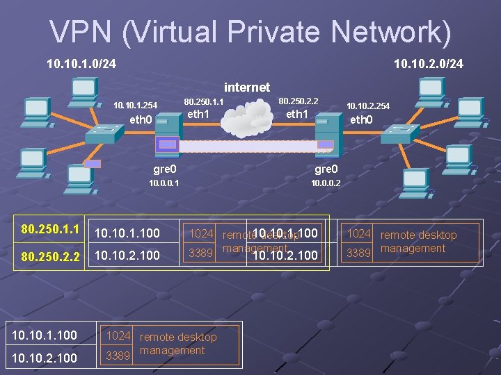 VPN (Virtual Private Network) 10. 1. 0/24 10. 2. 0/24 internet 10. 1. 254
