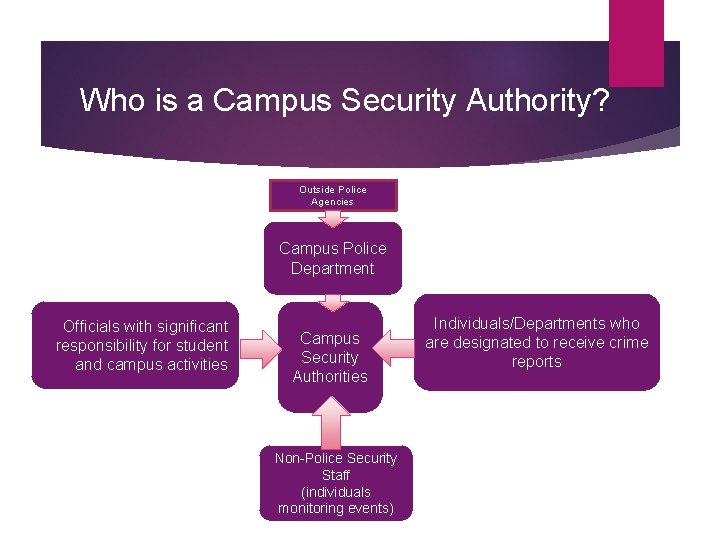 Who is a Campus Security Authority? Outside Police Agencies Campus Police Department Officials with