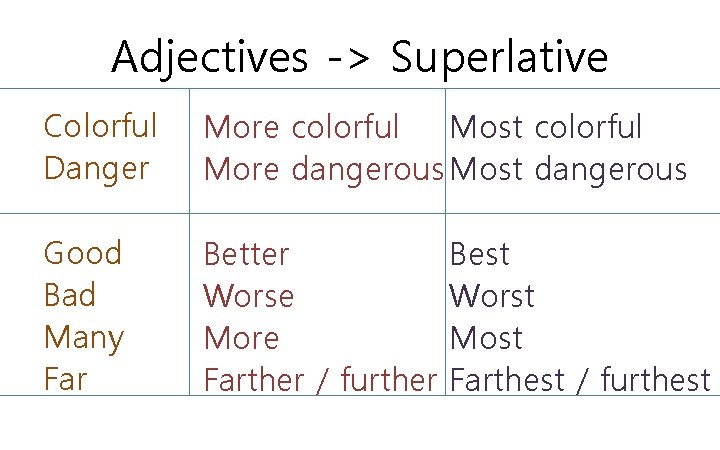 Adjectives -> Superlative Colorful Danger More colorful Most colorful More dangerous Most dangerous Good Adjectives -> Superlative Colorful Danger More colorful Most colorful More dangerous Most dangerous Good