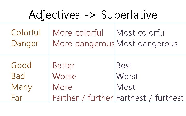 Adjectives -> Superlative Colorful Danger More colorful Most colorful More dangerous Most dangerous Good