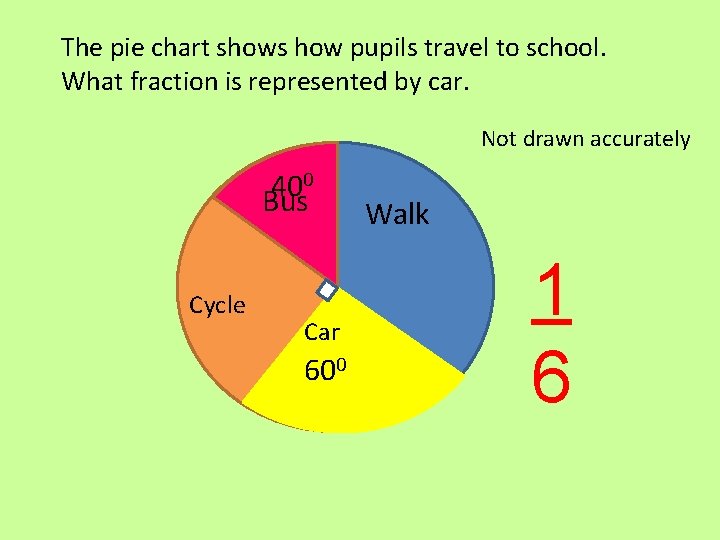 The pie chart shows how pupils travel to school. What fraction is represented by