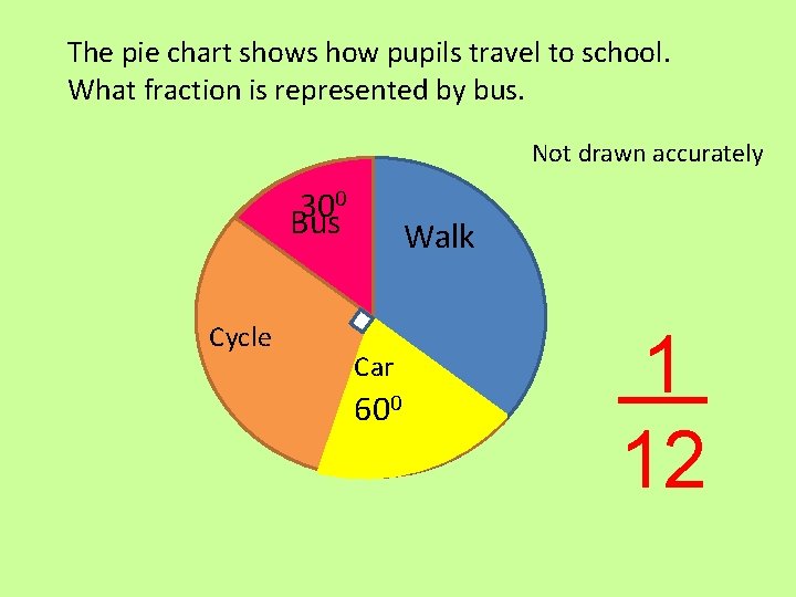 The pie chart shows how pupils travel to school. What fraction is represented by