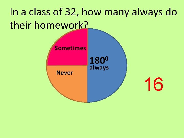 In a class of 32, how many always do their homework? Sometimes 1800 Never