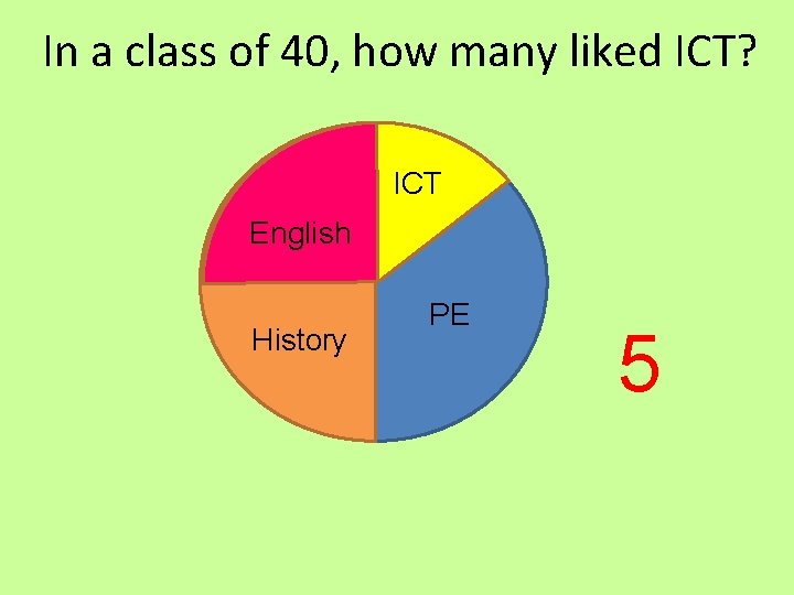 In a class of 40, how many liked ICT? ICT English History PE 5