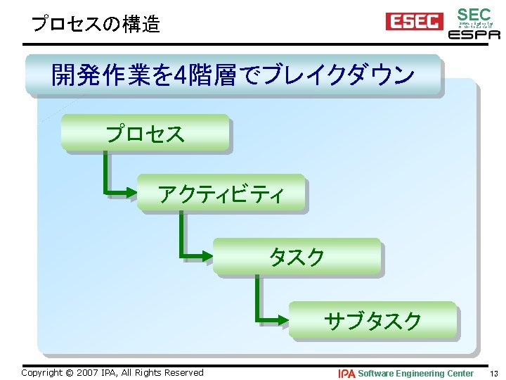 SEC プロセスの構造 Software Engineering for Mo･No･Zu･Ku･Ri 開発作業を 4階層でブレイクダウン プロセス アクティビティ タスク サブタスク Copyright ©