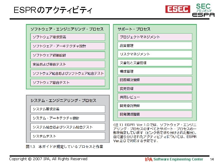 ESPRのアクティビティ Copyright © 2007 IPA, All Rights Reserved SEC Software Engineering for Mo･No･Zu･Ku･Ri Software