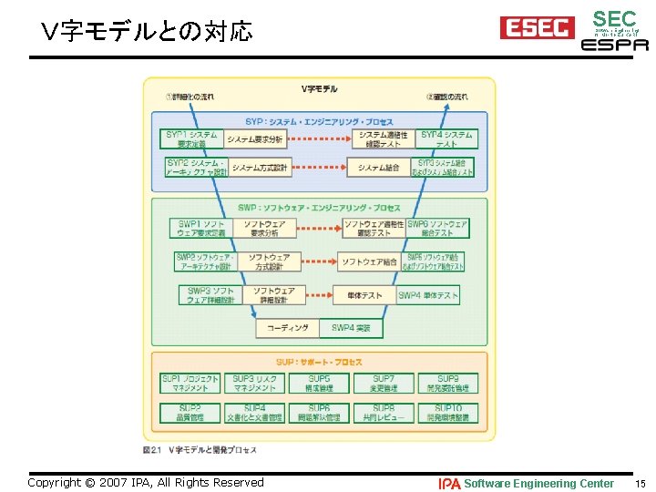 Ｖ字モデルとの対応 Copyright © 2007 IPA, All Rights Reserved SEC Software Engineering for Mo･No･Zu･Ku･Ri Software