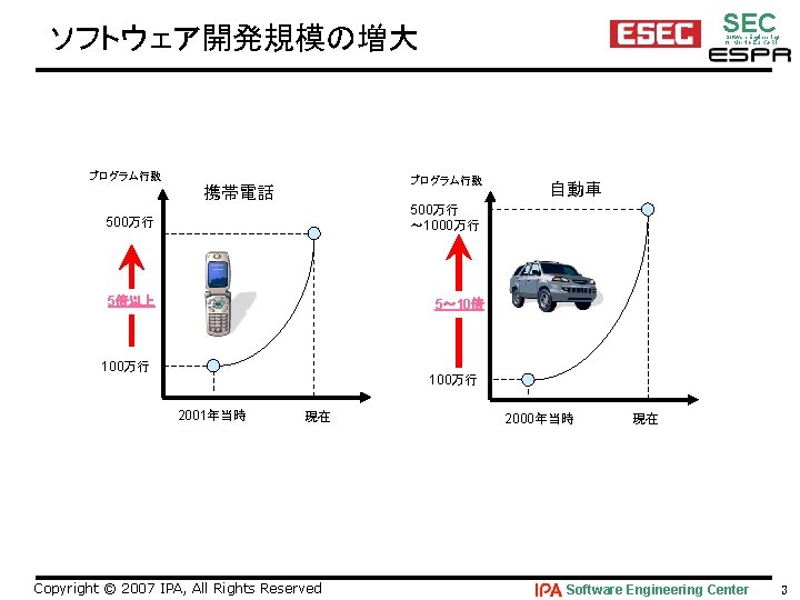 SEC ソフトウェア開発規模の増大 プログラム行数 Software Engineering for Mo･No･Zu･Ku･Ri プログラム行数 携帯電話 自動車 500万行 ～ 1000万行 5倍以上