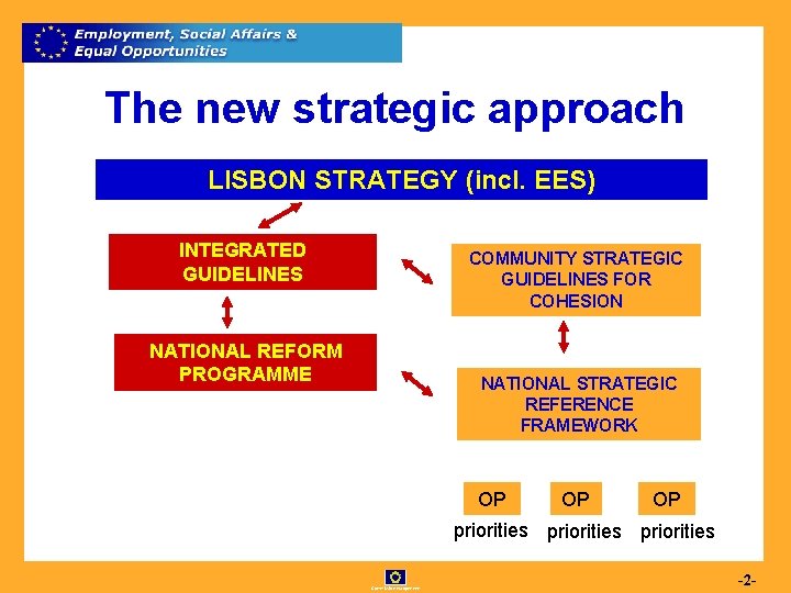 The new strategic approach LISBON STRATEGY (incl. EES) INTEGRATED GUIDELINES COMMUNITY STRATEGIC GUIDELINES FOR