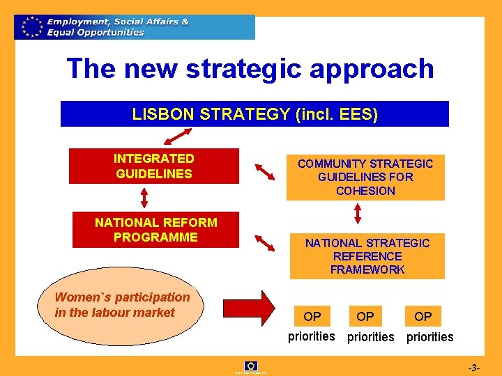 The new strategic approach LISBON STRATEGY (incl. EES) INTEGRATED GUIDELINES COMMUNITY STRATEGIC GUIDELINES FOR