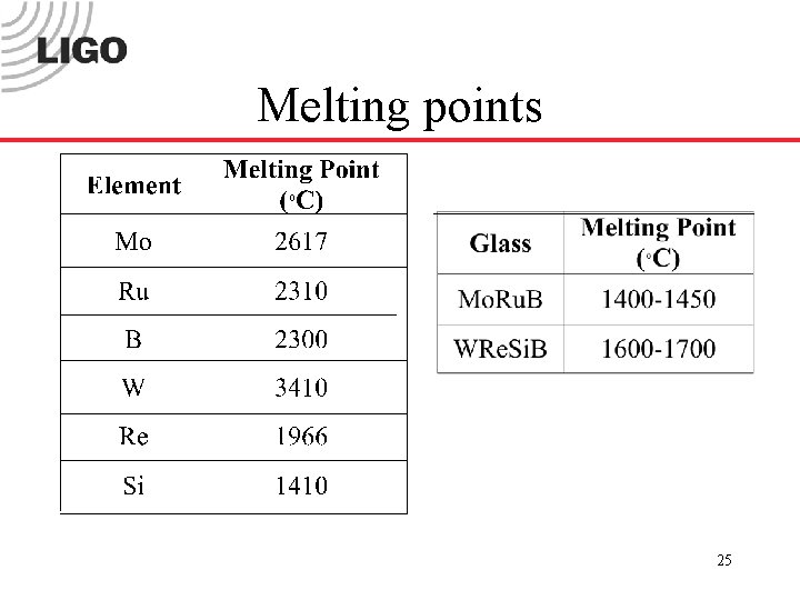 Melting points 25 