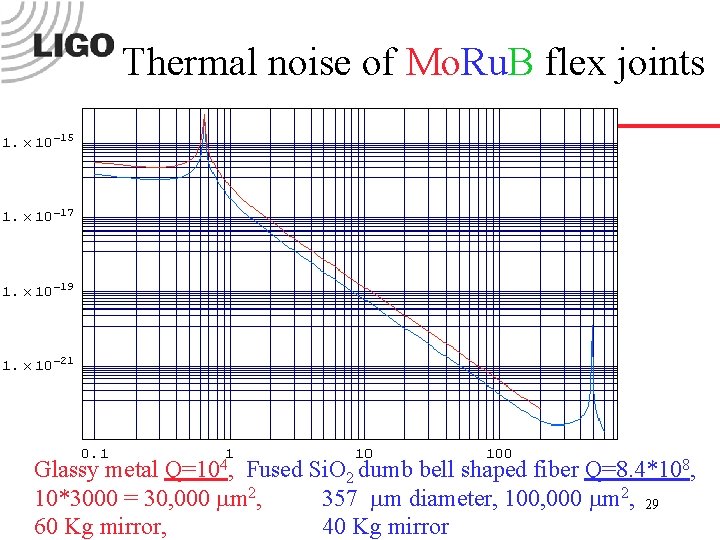 Thermal noise of Mo. Ru. B flex joints Glassy metal Q=104, Fused Si. O