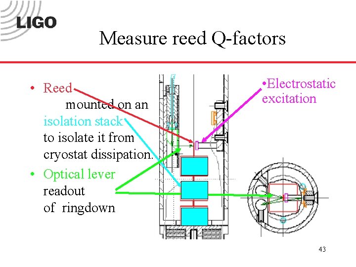 Measure reed Q-factors • Reed mounted on an isolation stack to isolate it from
