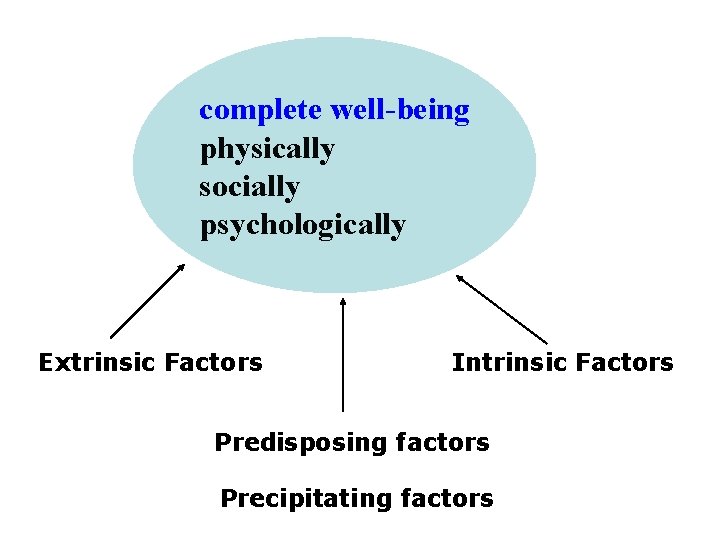 complete well-being physically socially psychologically Extrinsic Factors Intrinsic Factors Predisposing factors Precipitating factors 