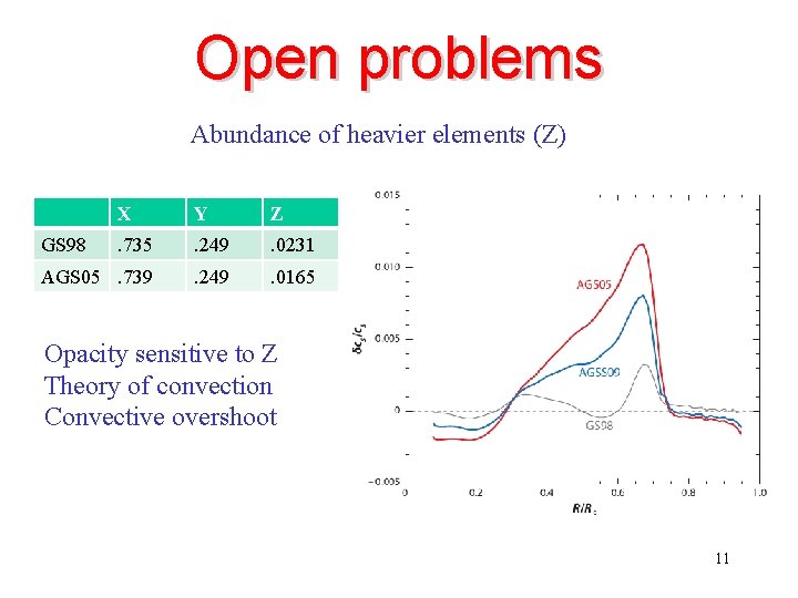 Open problems Abundance of heavier elements (Z) X Y Z . 735 . 249