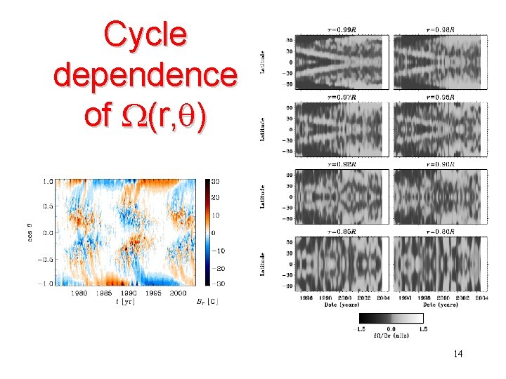 Cycle dependence of W(r, q) 14 