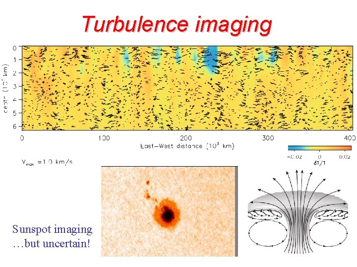 Turbulence imaging Sunspot imaging …but uncertain! 