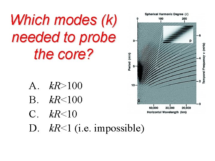 Which modes (k) needed to probe the core? A. B. C. D. k. R>100