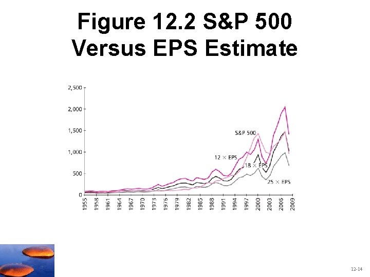 Figure 12. 2 S&P 500 Versus EPS Estimate 12 -14 