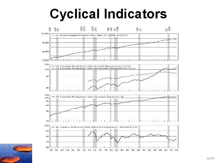Cyclical Indicators 12 -33 Cyclical Indicators 12 -33