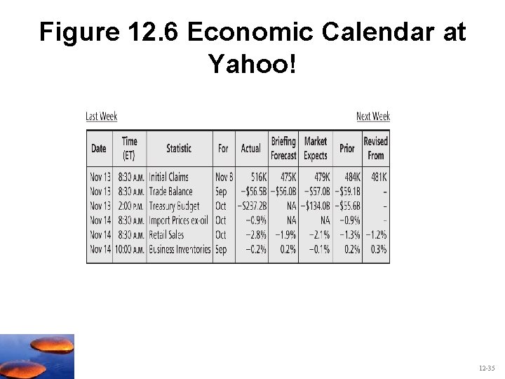 Figure 12. 6 Economic Calendar at Yahoo! 12 -35 