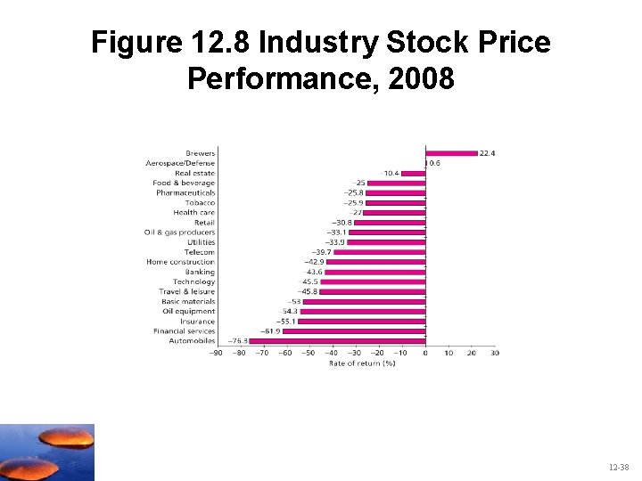 Figure 12. 8 Industry Stock Price Performance, 2008 12 -38 