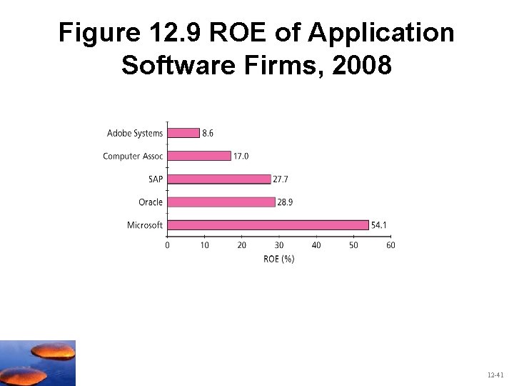 Figure 12. 9 ROE of Application Software Firms, 2008 12 -41 