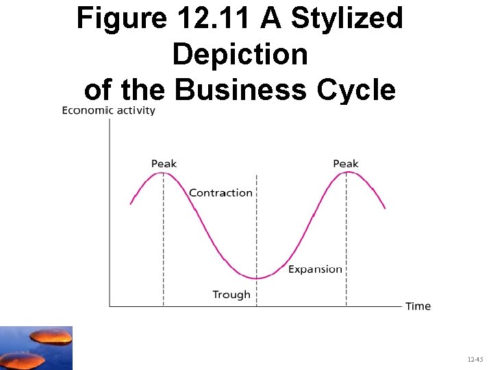 Figure 12. 11 A Stylized Depiction of the Business Cycle 12 -45 