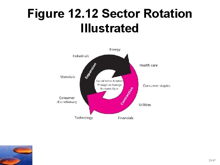 Figure 12. 12 Sector Rotation Illustrated 12 -47 