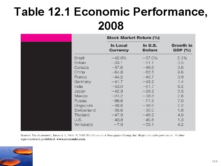 Table 12. 1 Economic Performance, 2008 12 -8 