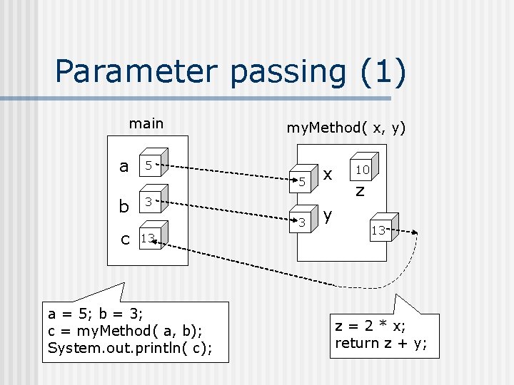 Parameter passing (1) main a my. Method( x, y) 5 b 3 c 13