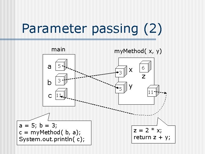 Parameter passing (2) main a my. Method( x, y) 5 b 3 c 11