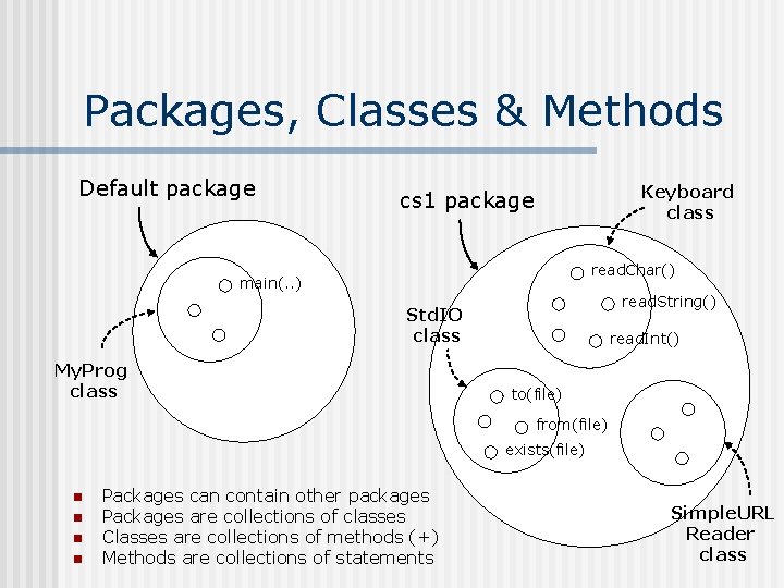 Packages, Classes & Methods Default package Keyboard class cs 1 package read. Char() main(.